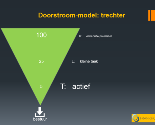 het werven van vrijwilligers volgens het trechter-model