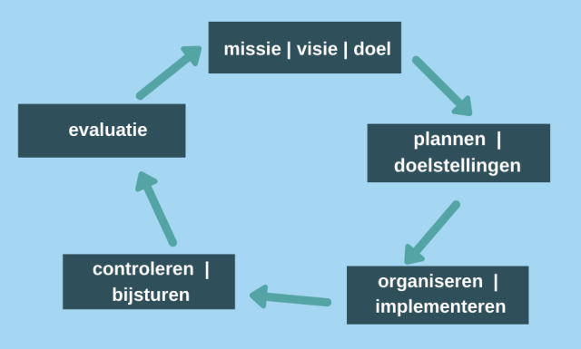 De bestuurscyclus: vijf stappen voor het besturen van een vrijwilligersorganisatie