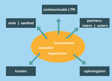 Het HOE en WAT van het besturen van een vrijwilligersorganisatie; het bestuursdashboard