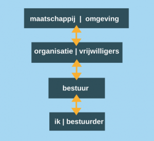 Het besturen van een vrijwilligersorganisatie gaat niet zonder te letten op veranderingen in de maatschappij