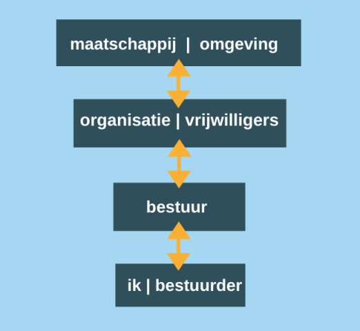 Het besturen van een vrijwilligersorganisatie gaat niet zonder te letten op veranderingen in de maatschappij